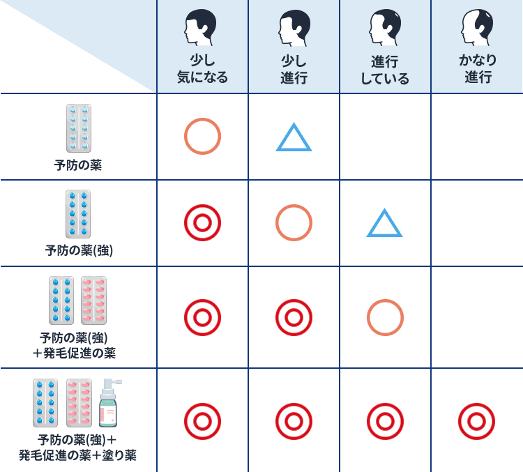 薄毛の進行度とおススメの治療薬